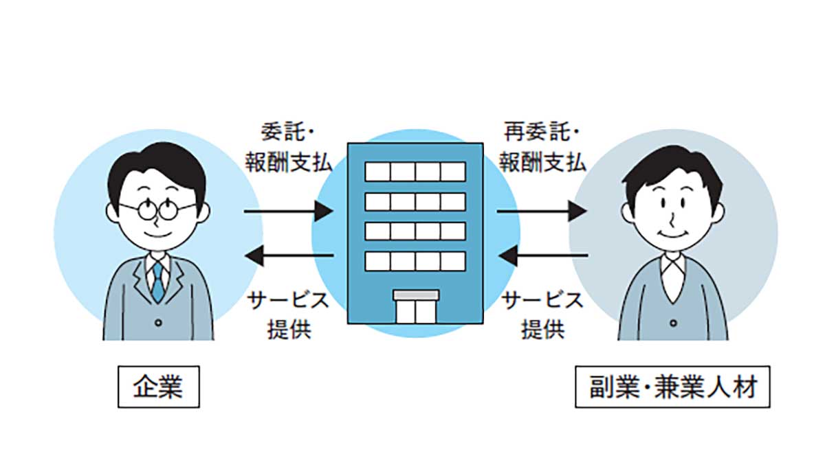 再委託型