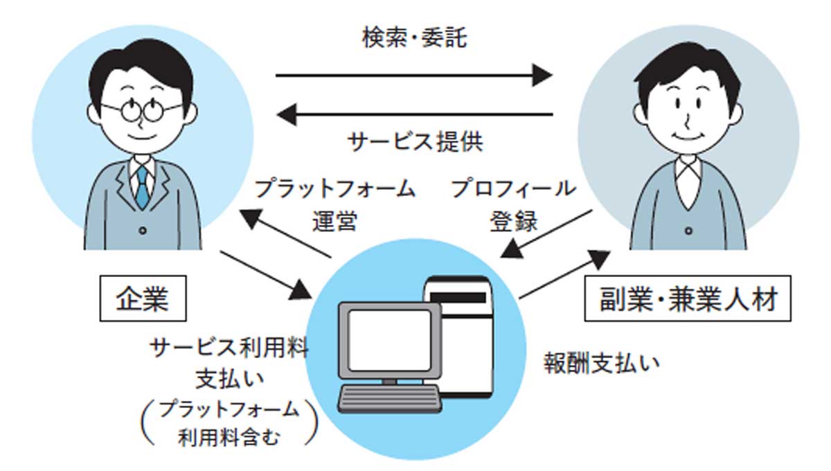 プラットフォーム型