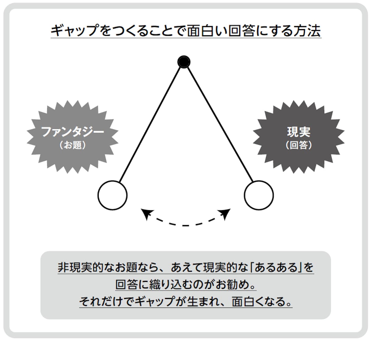 ギャップをつくることで面白い回答にする方法