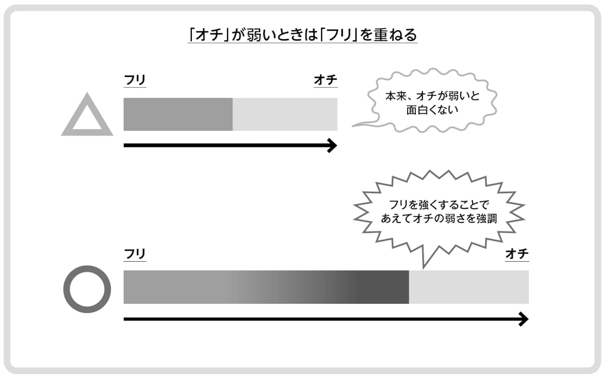 オチが弱いときはフリを重ねる