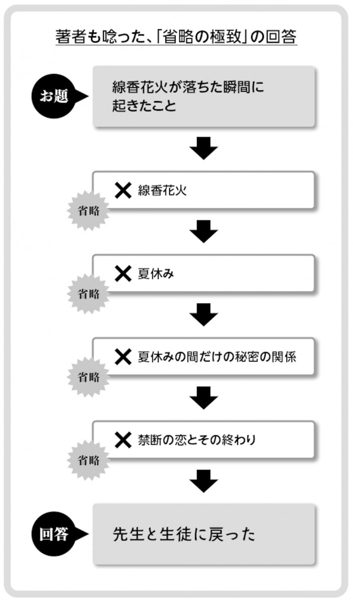 著者も唸った省略の極致の回答
