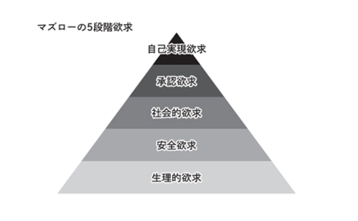 マズローの5段階欲求