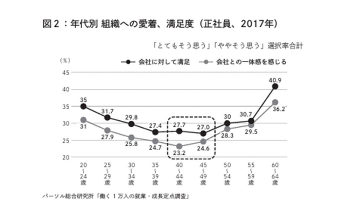 年代別 組織への愛着、満足度