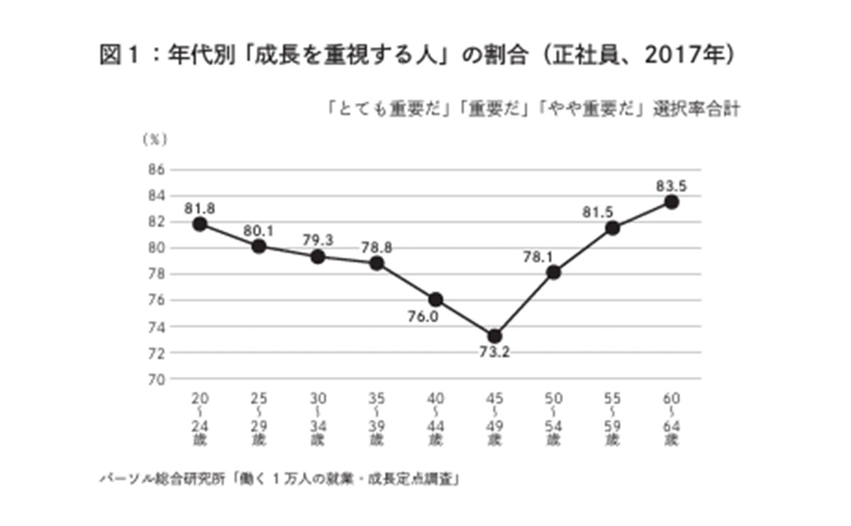 年代別「成長を重視する人」の割合