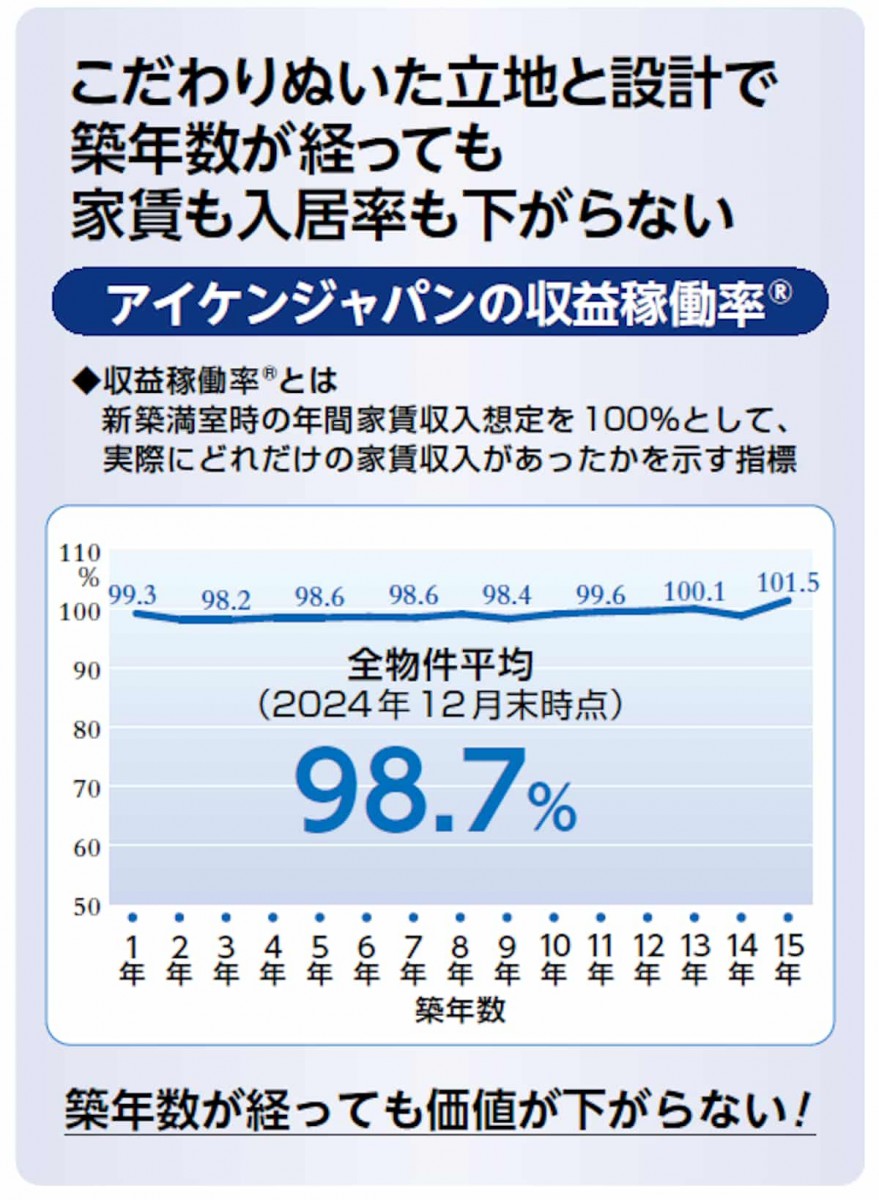 こだわりぬいた立地と設計で築年数が経っても入居率が下がらない