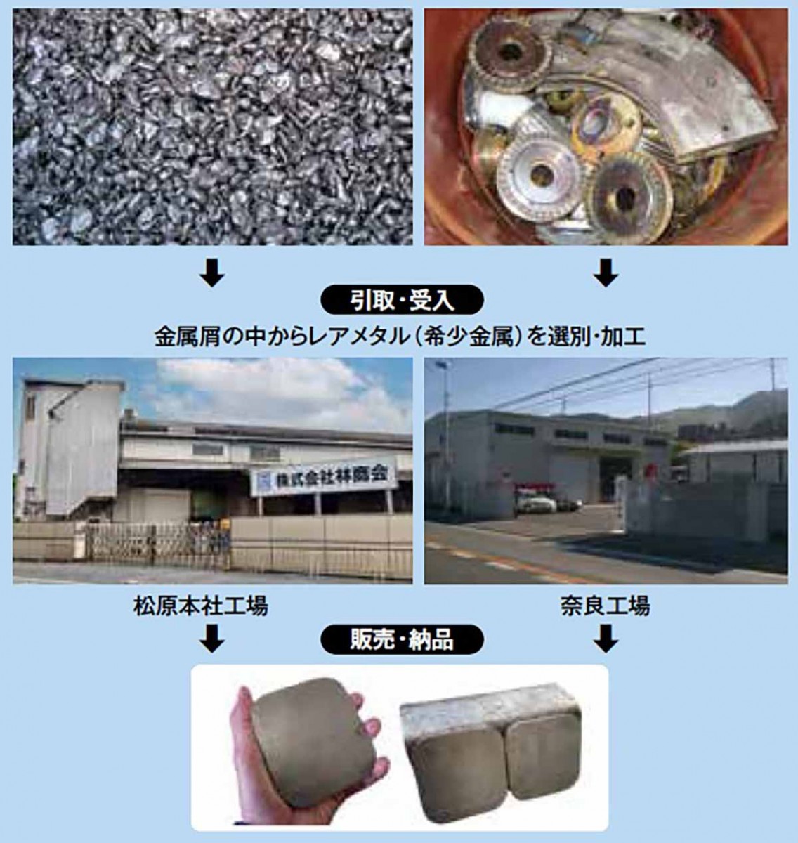 リサイクルされたレアメタルは、スマートフォンやＥＶ（電気自動車）、航空機、風力発電機など、ありとあらゆる製品に使われている。