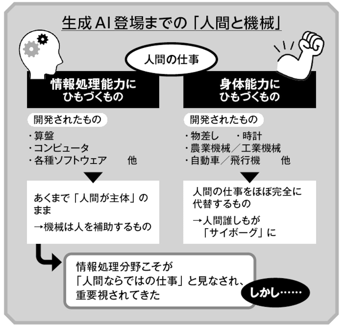 生成AI登場までの人間と機械