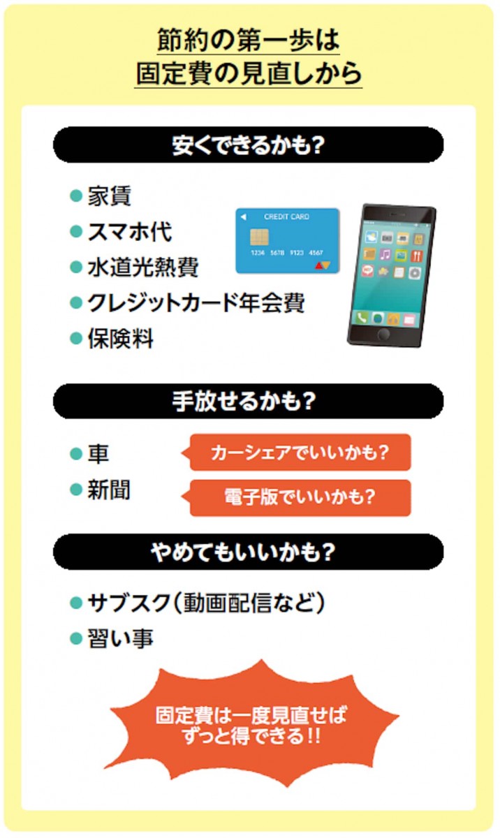 固定費の見直し