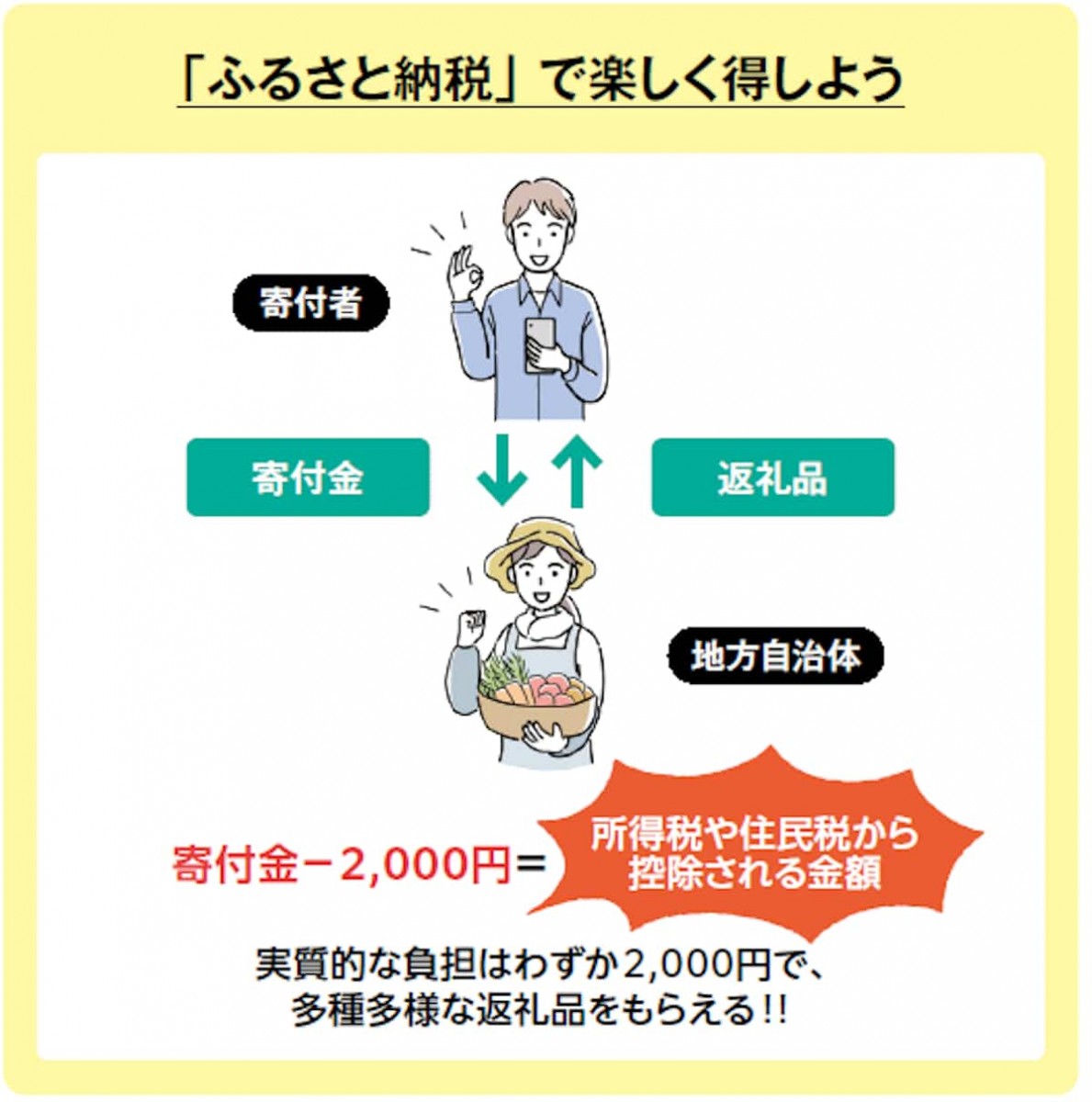 ふるさと納税で楽しく得しよう