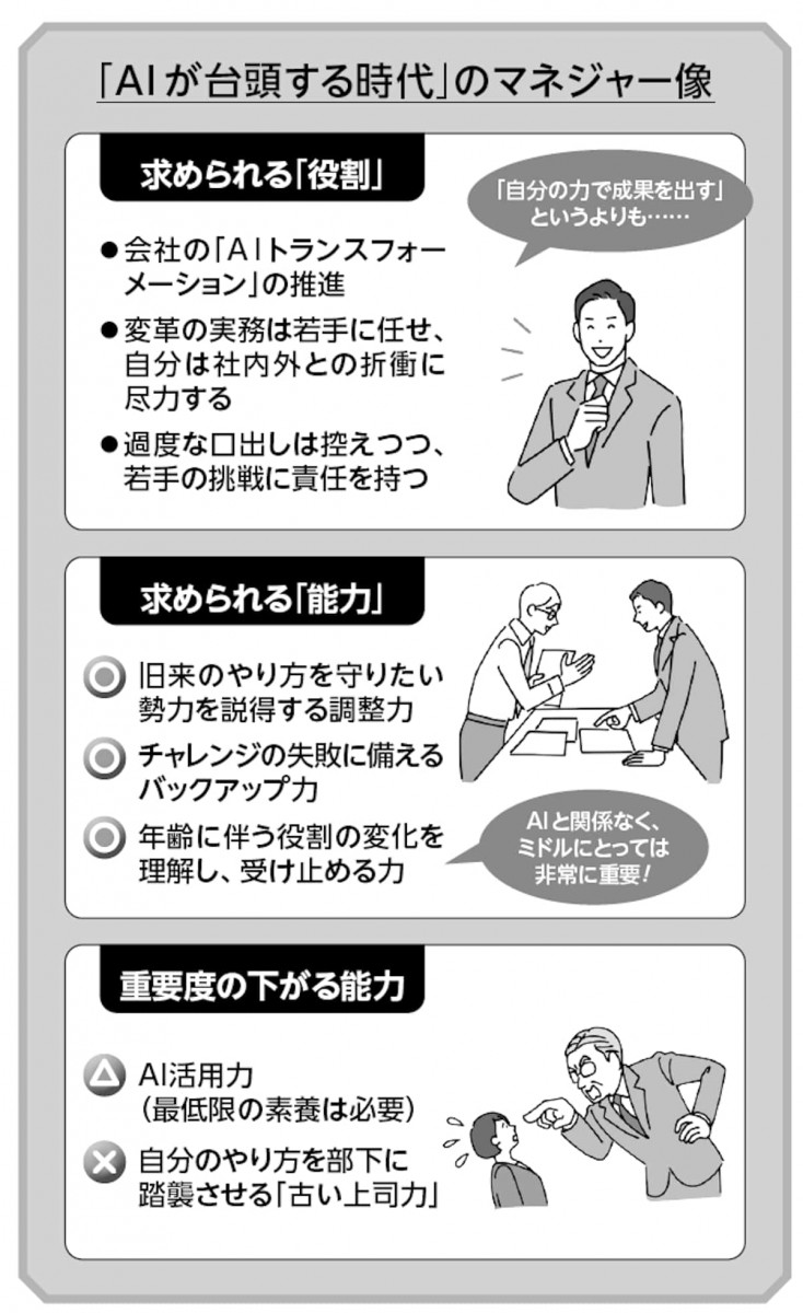 AIが台頭する時代のマネジャー像