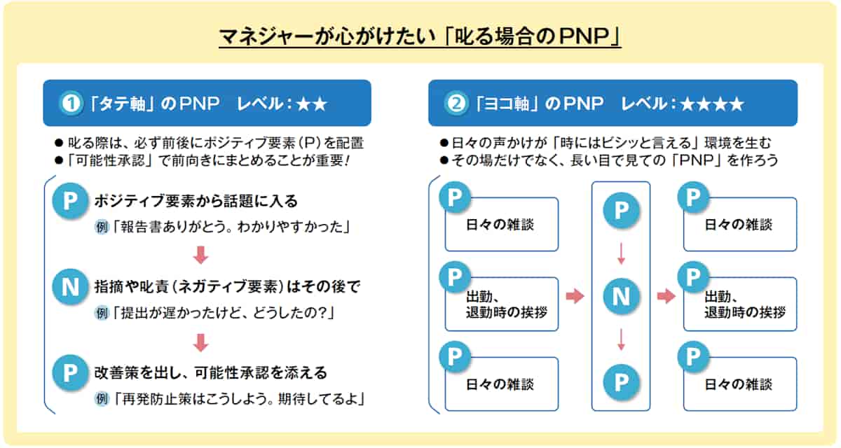 マネジャーが心がけたい「叱る場合のPNP」