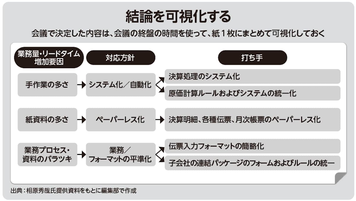 結論を可視化する