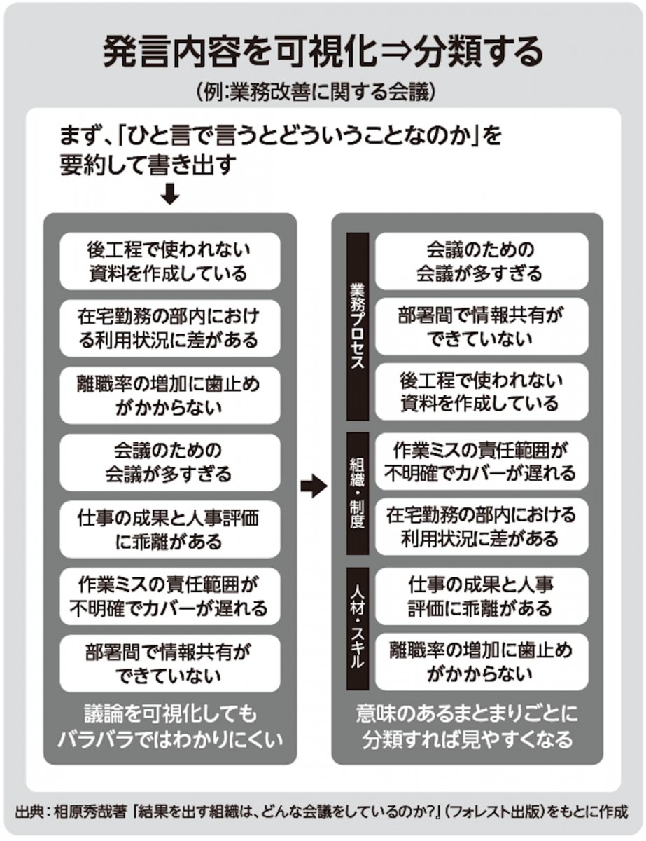 発言内容を可視化する