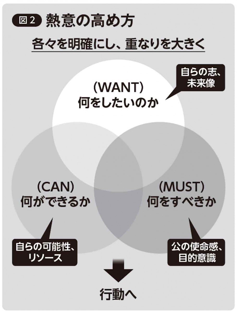 熱意の高め方