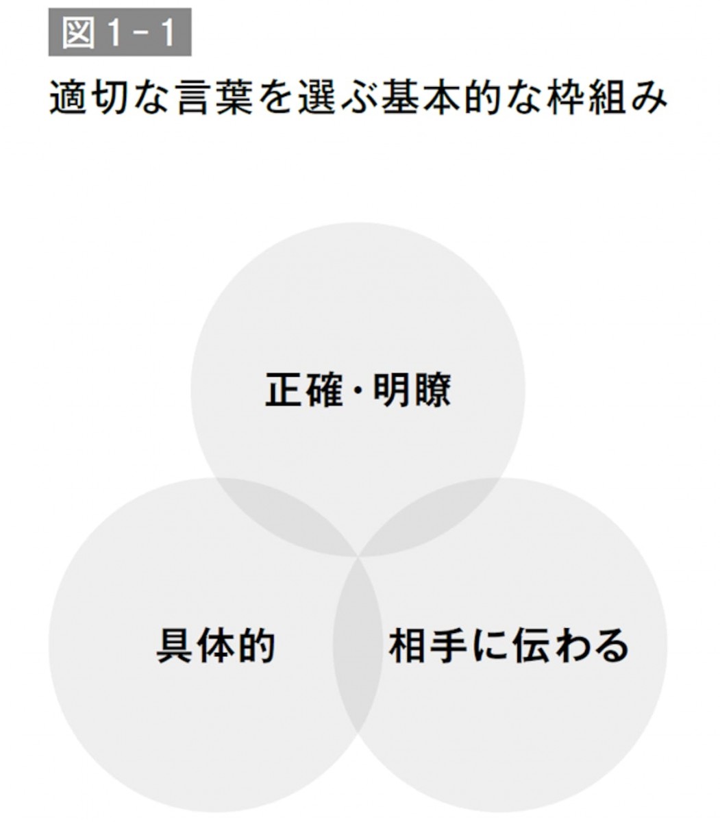 適切な言葉を選ぶ基本的な枠組み