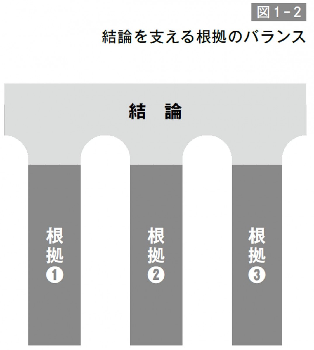 結論を支える根拠のバランス