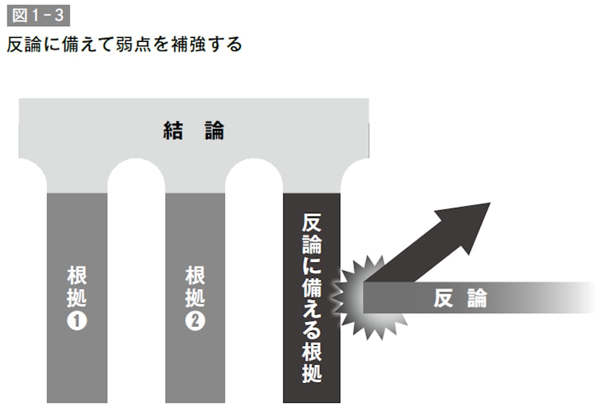 反論に備えて弱点を補強する