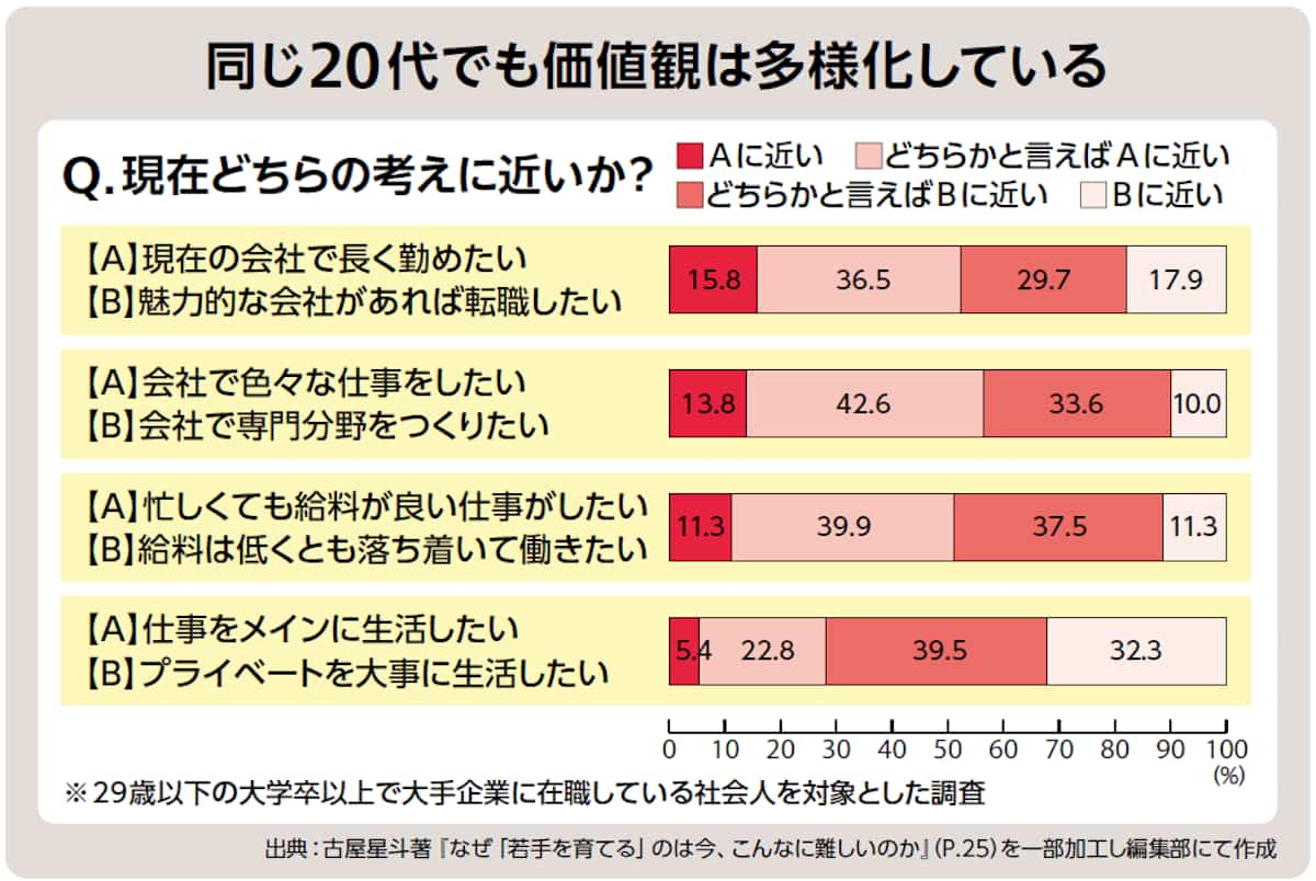同じ20代でも価値観は多様化している