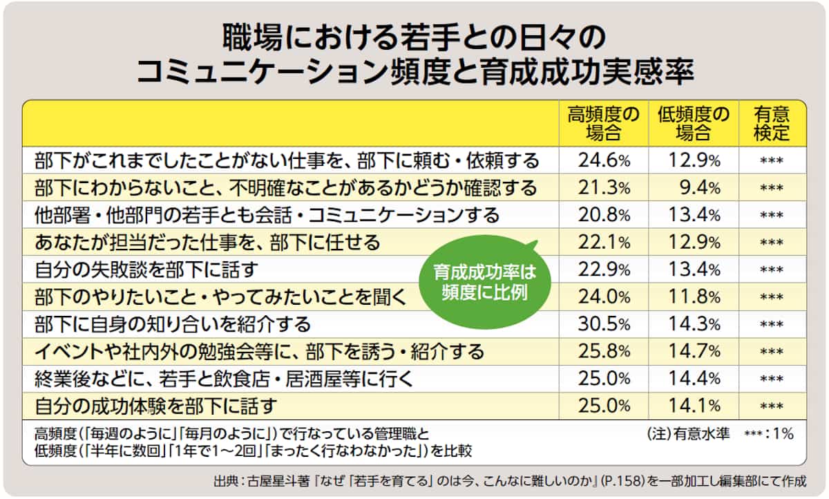 コミュニケーション頻度と育成成功実感率