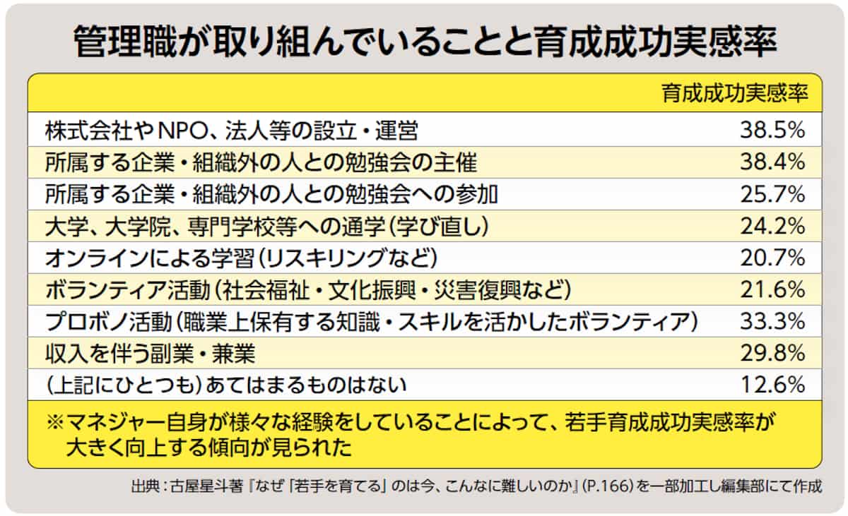 管理職が取り組んでいることと育成成功実感率