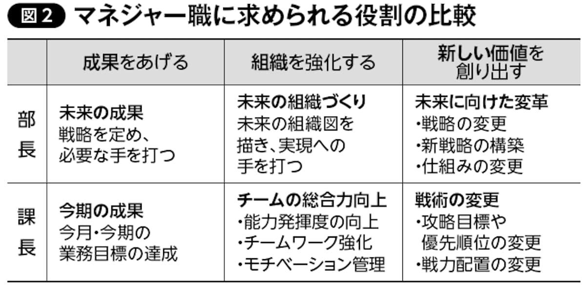 マネジャー職に求められる役割の比較