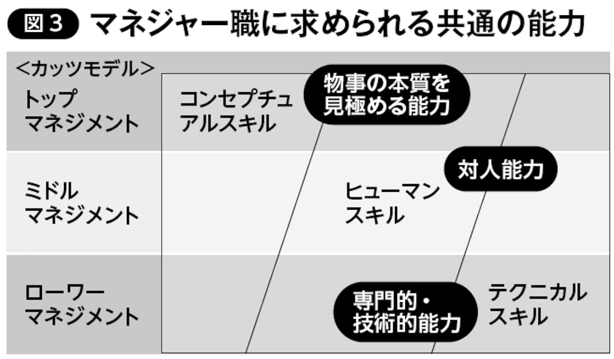マネジャー職に求められる共通の能力