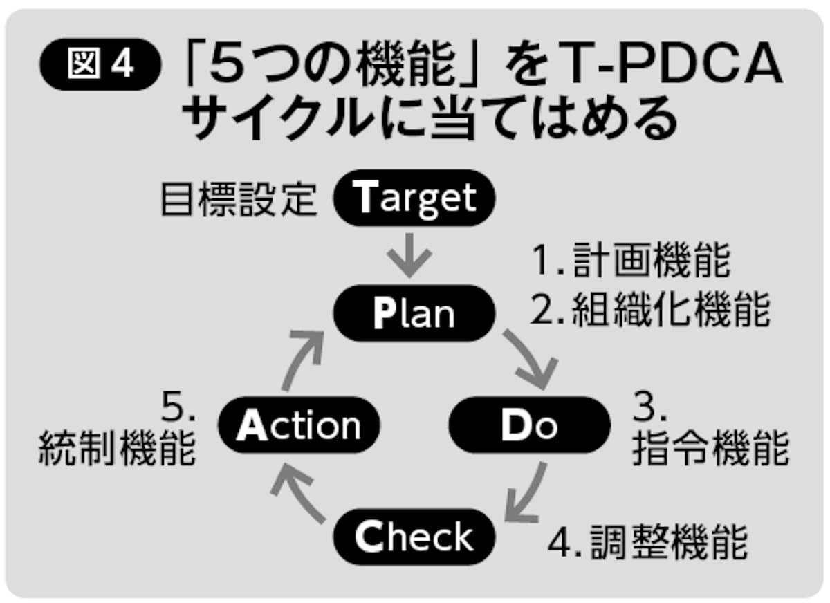5つの機能をTPDCAサイクルに当てはめる