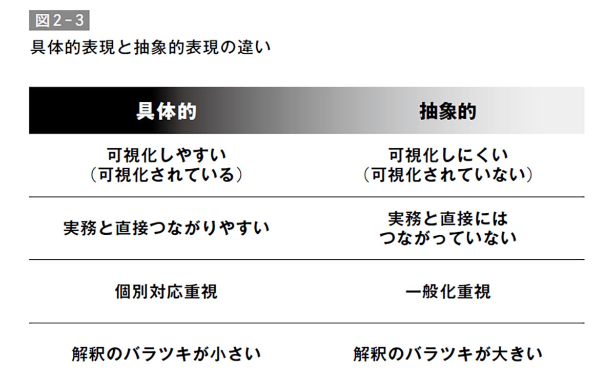 具体的表現と抽象的表現