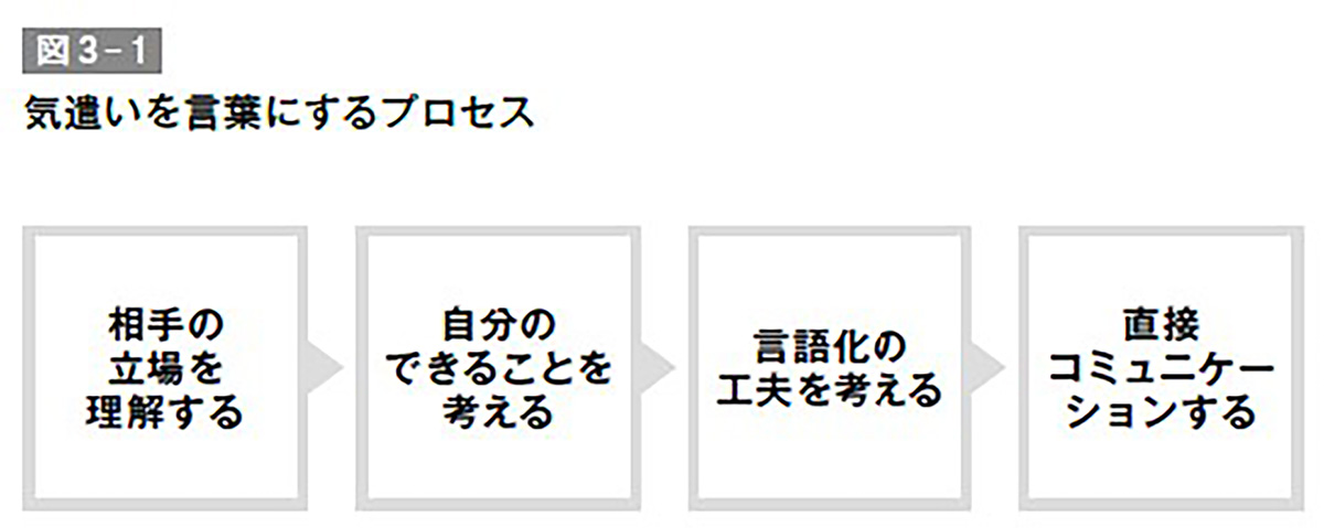 気遣いを言葉にするプロセス