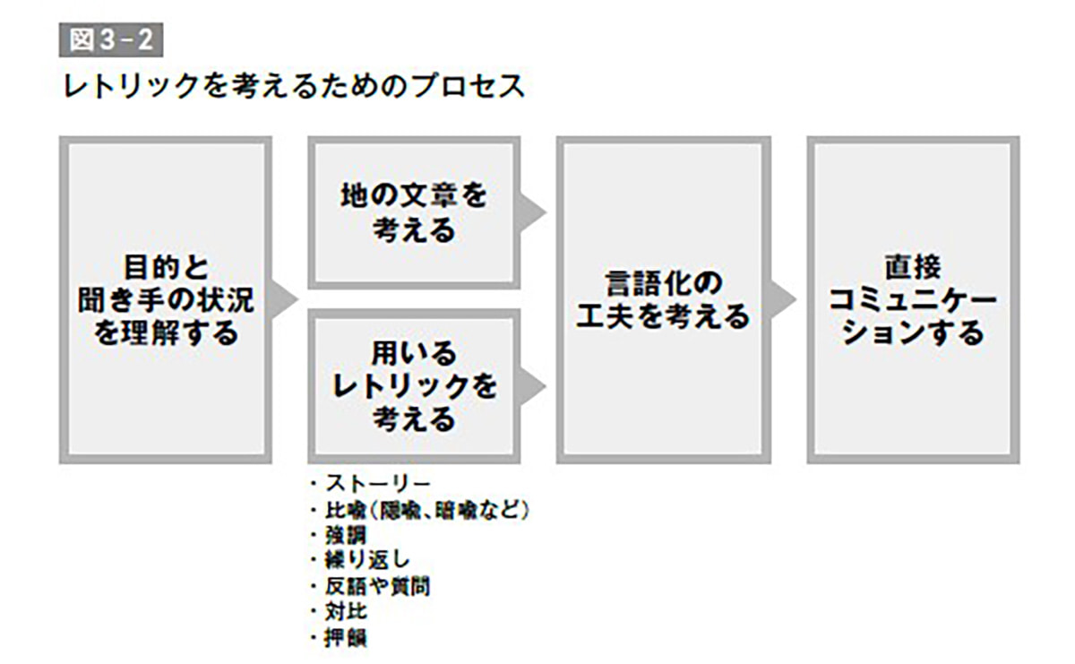 レトリックを考えるためのプロセス