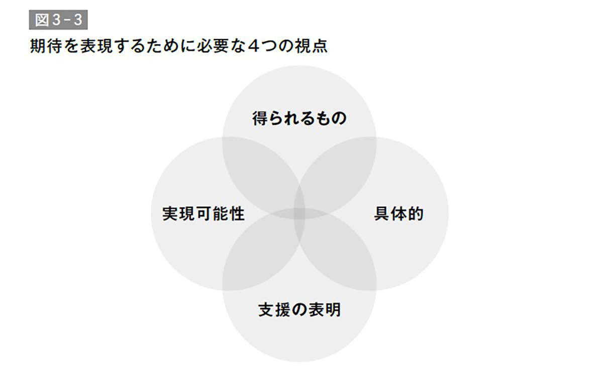 期待を表現するために必要な4つの視点