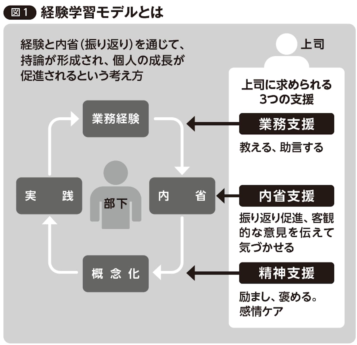 経験学習モデルとは