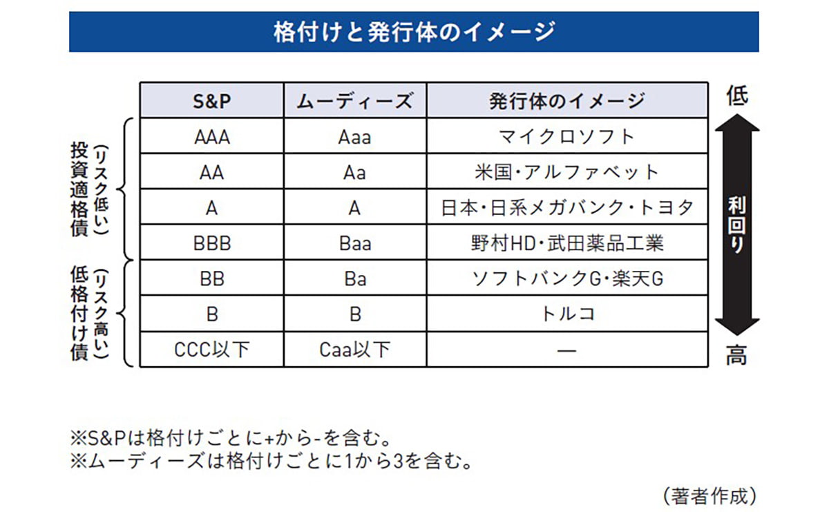 格付けと発行体のイメージ
