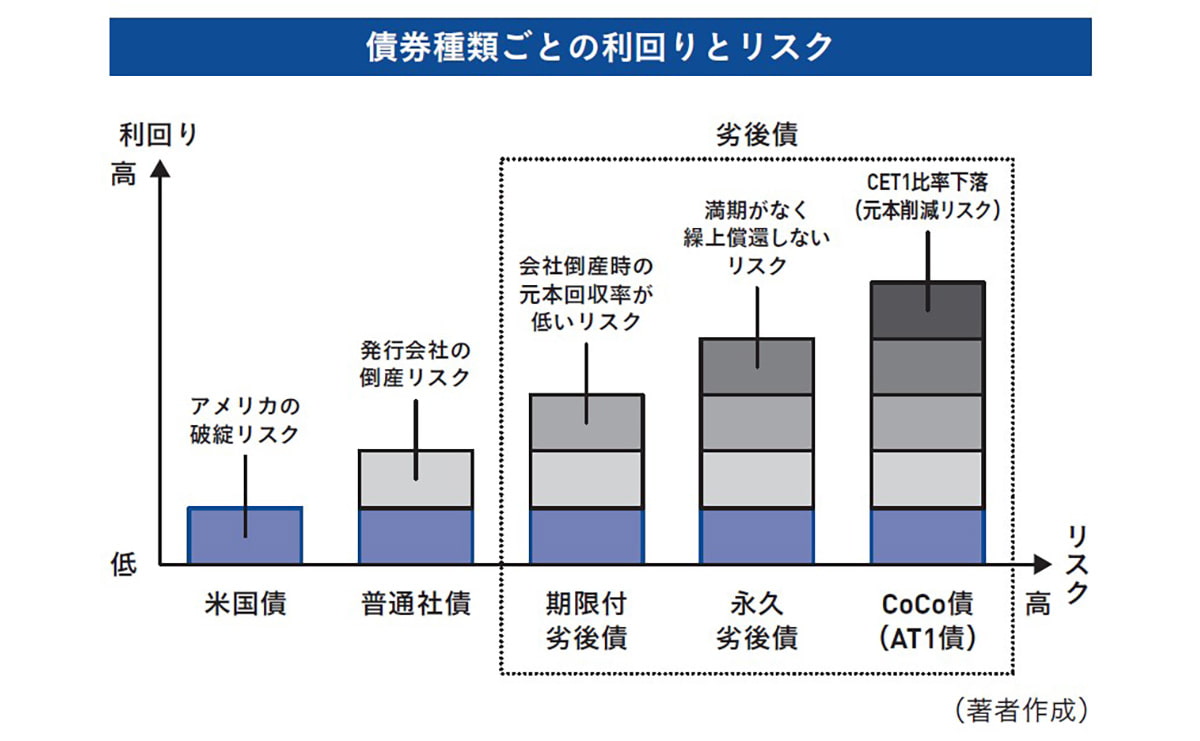 債権種類ごとの利回りとリスク