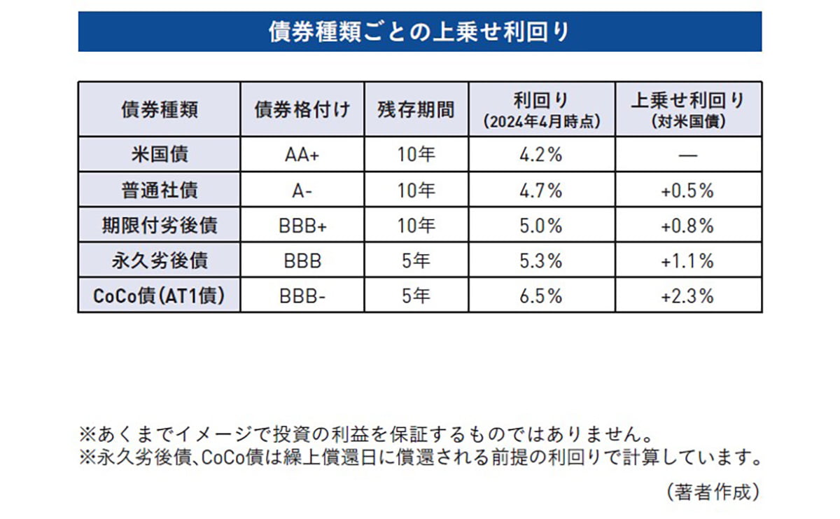 債権種類ごとの上乗せ利回り