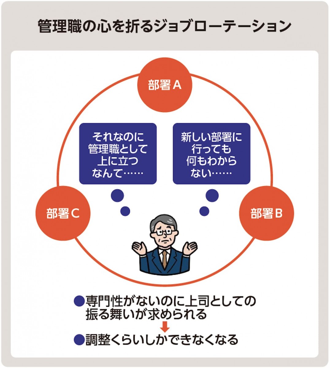 管理職の心を折るジョブローテーション