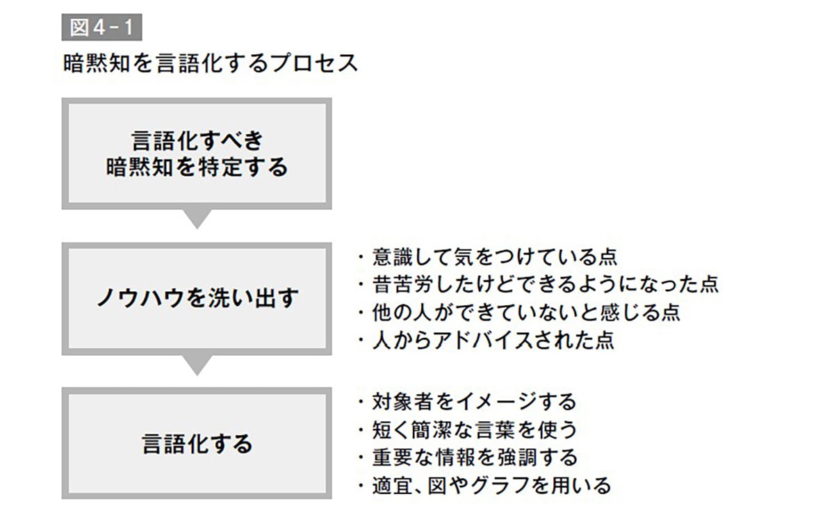暗黙知を言語化するプロセス