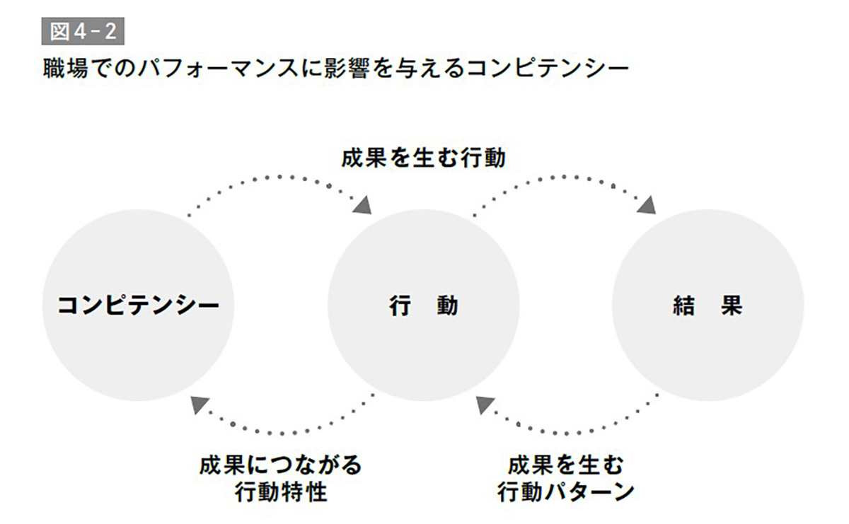 職場でのパフォーマンスに影響を与えるコンピテンシー