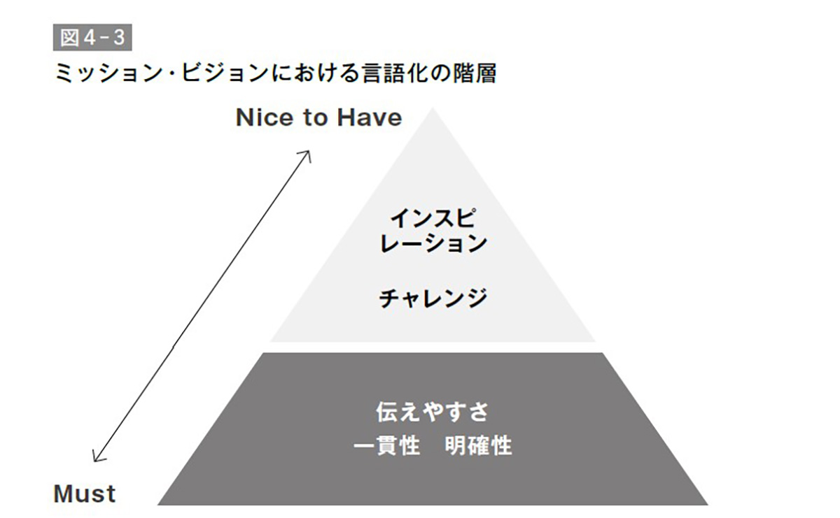 ミッション・ビジョンにおける言語化の階層