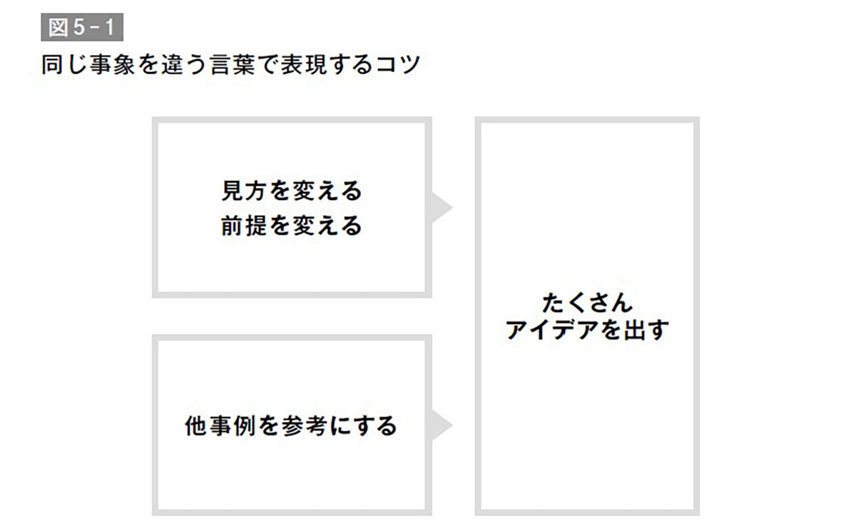 同じ事象を違う言葉で表現するコツ