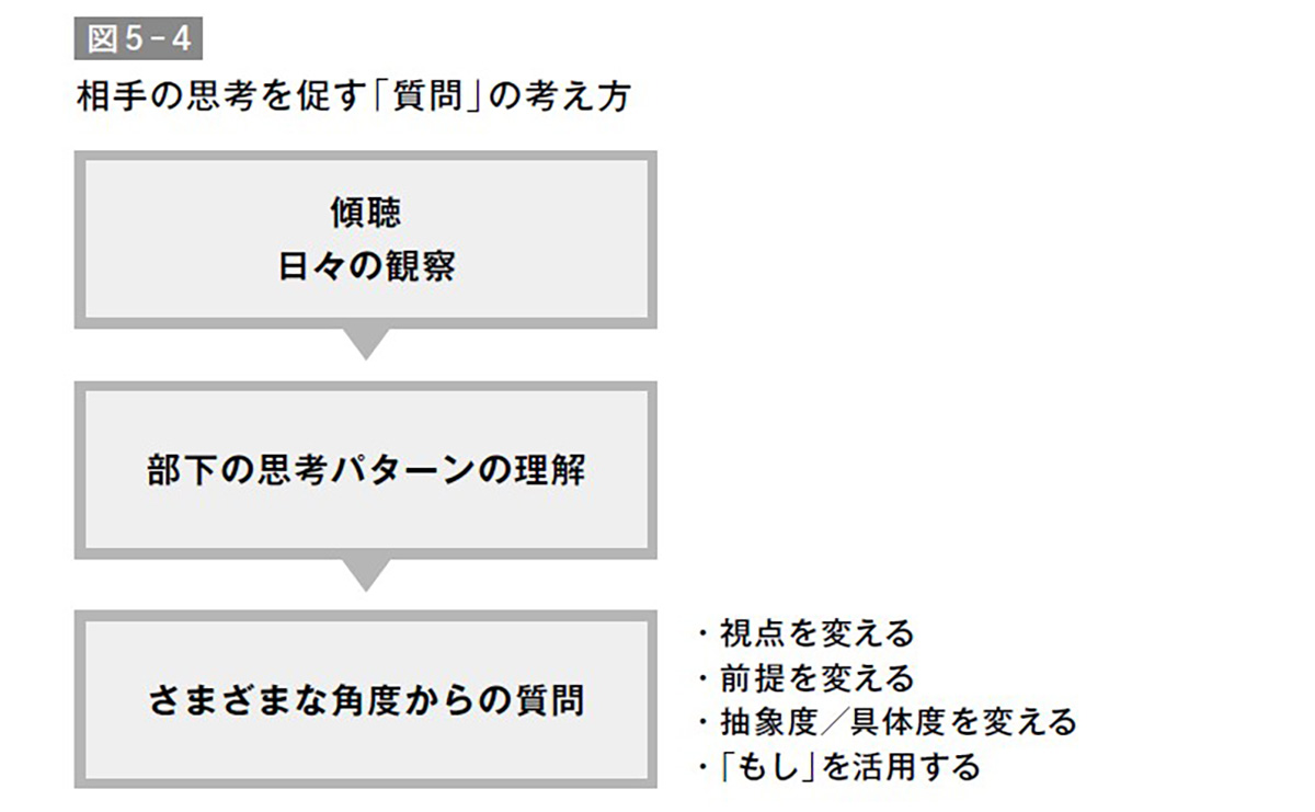 相手の思考を促す質問の考え方