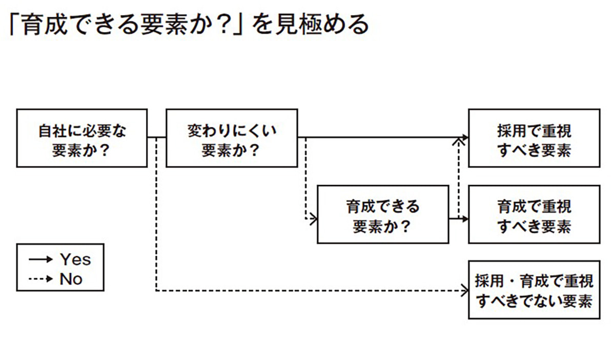 育成できる要素か?を見極める
