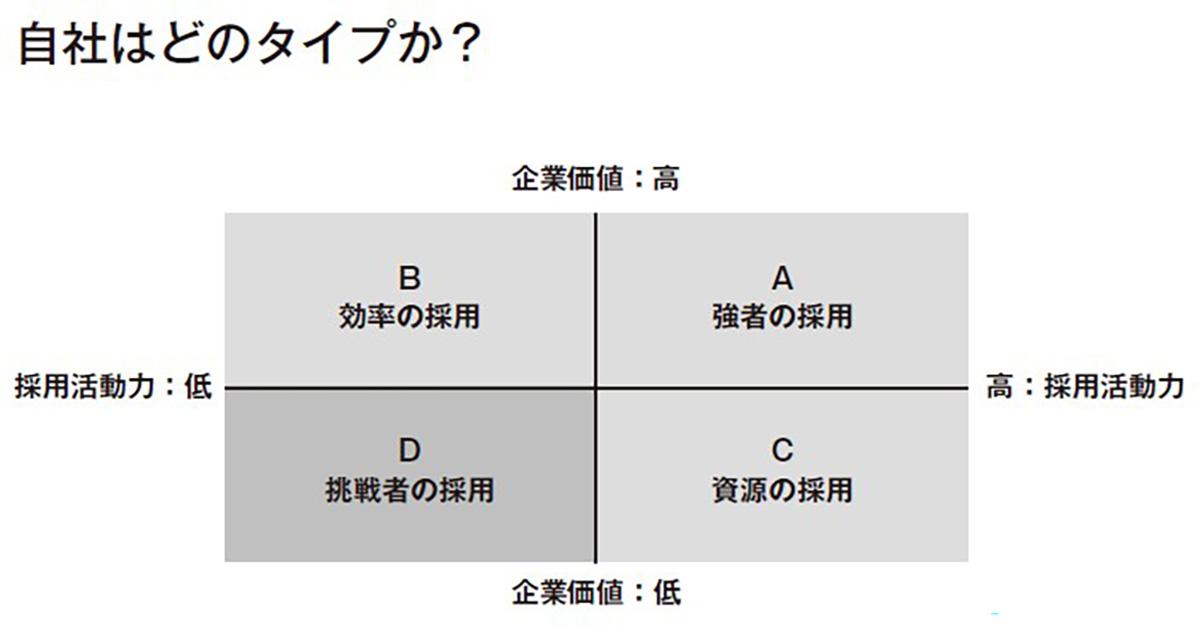 自社はどのタイプか?