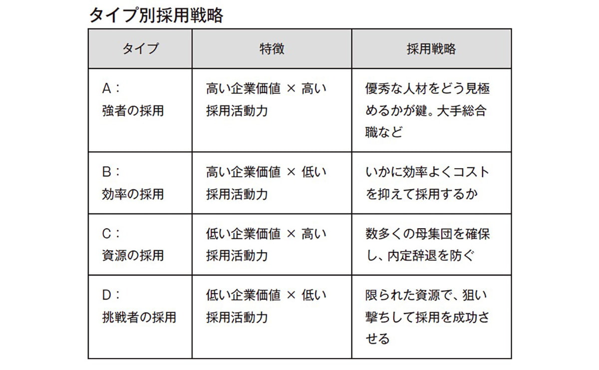 タイプ別採用戦略