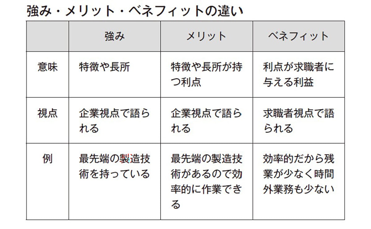 強み・メリット・ベネフィットの違い