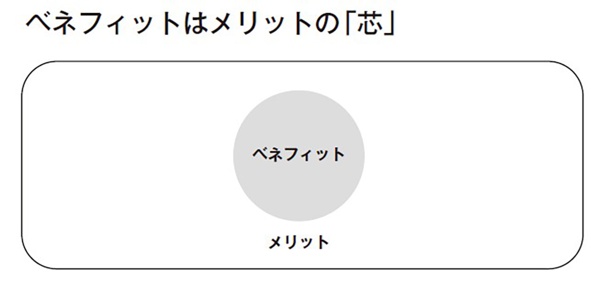 ベネフィットはメリットの芯
