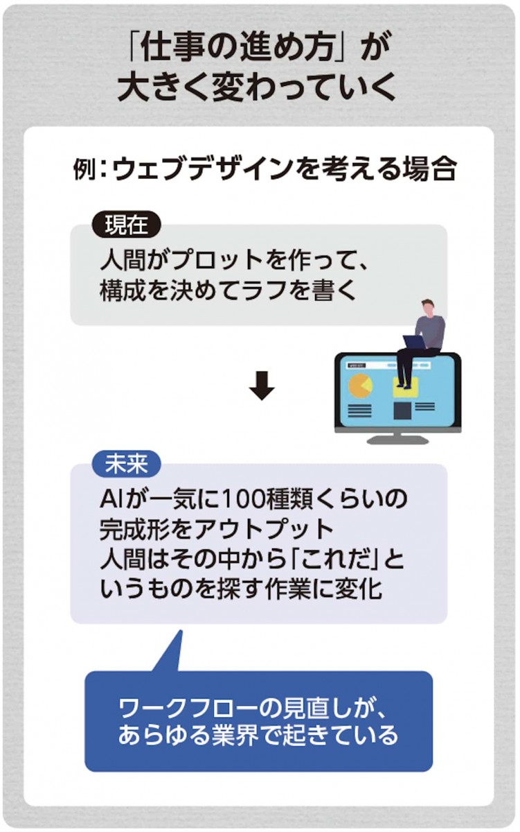 「仕事の進め方」が大きく変わっていく