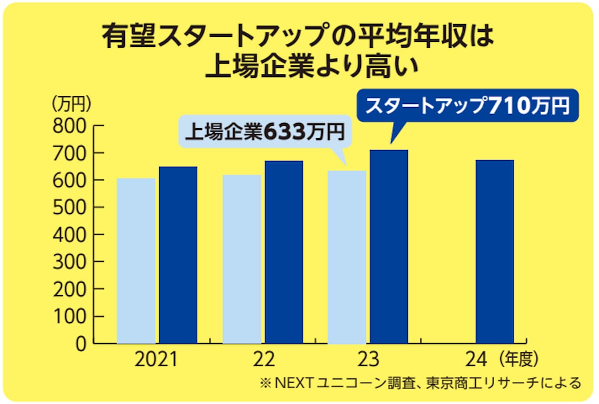有望スタートアップの平均年収は上場企業より高い