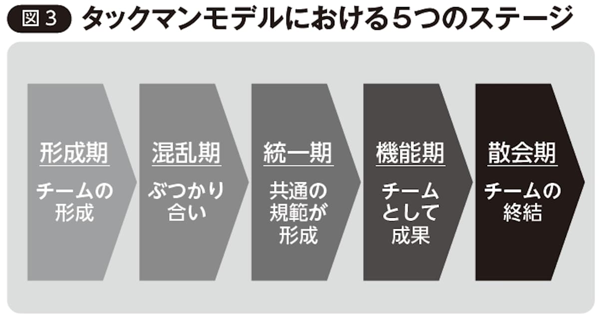 タックマンモデルにおける5つのステージ