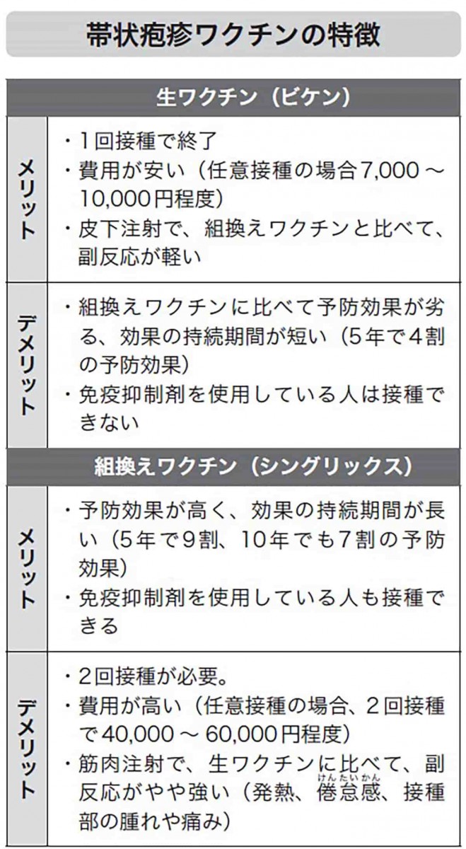 帯状疱疹ワクチンの特徴